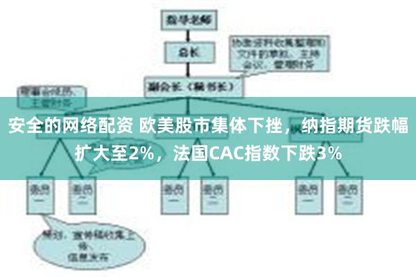 安全的网络配资 欧美股市集体下挫，纳指期货跌幅扩大至2%，法国CAC指数下跌3%